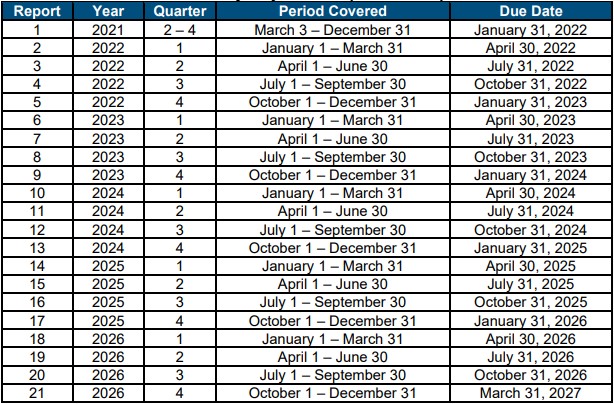 Quarterly report timelines