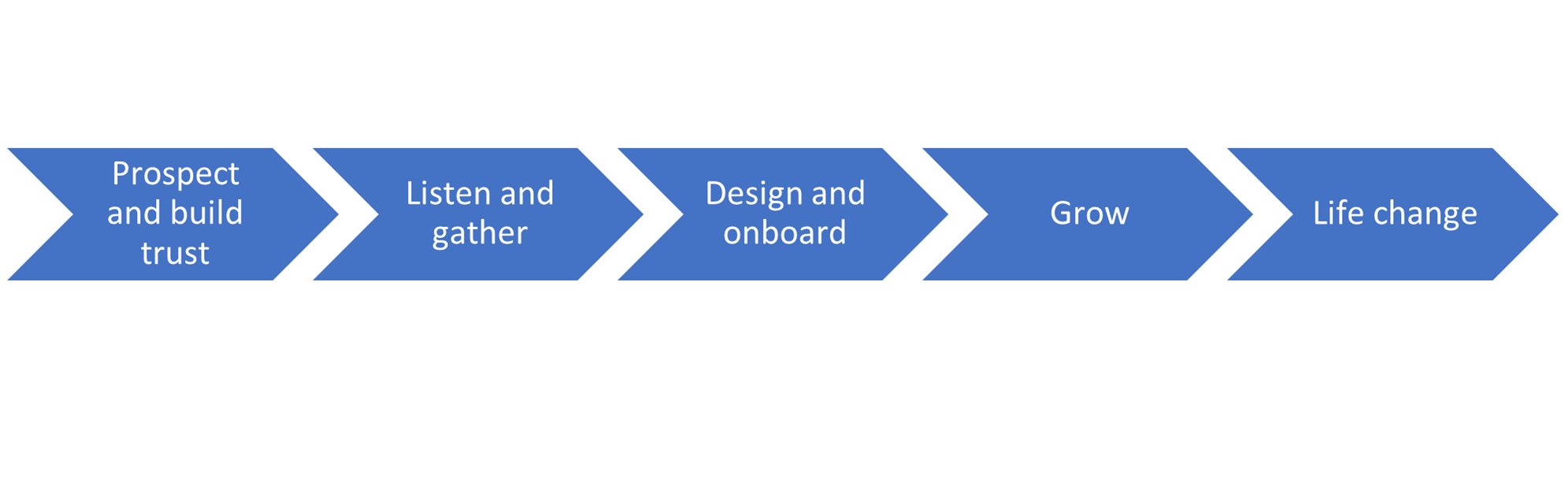 Image of client journey mapping