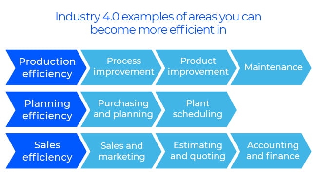 Industry 4.0 manufacturing